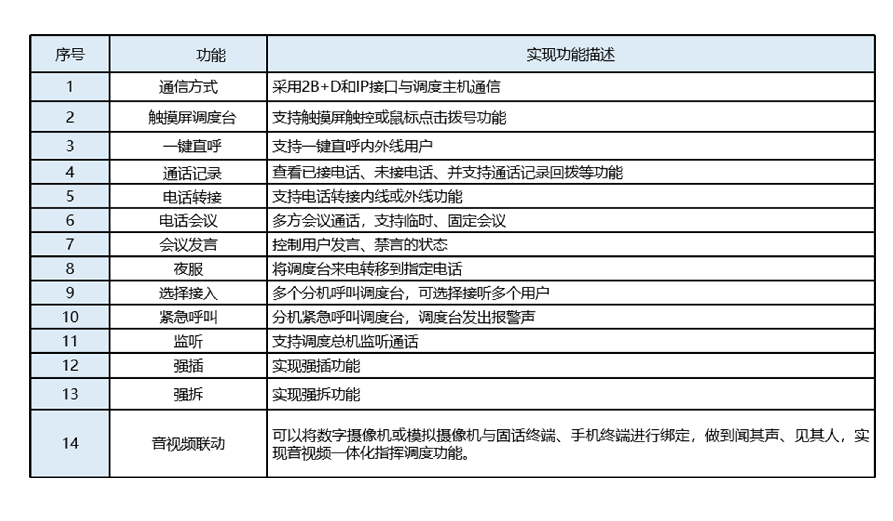 1758336358648485.png 数字话机调度台产品功能.png